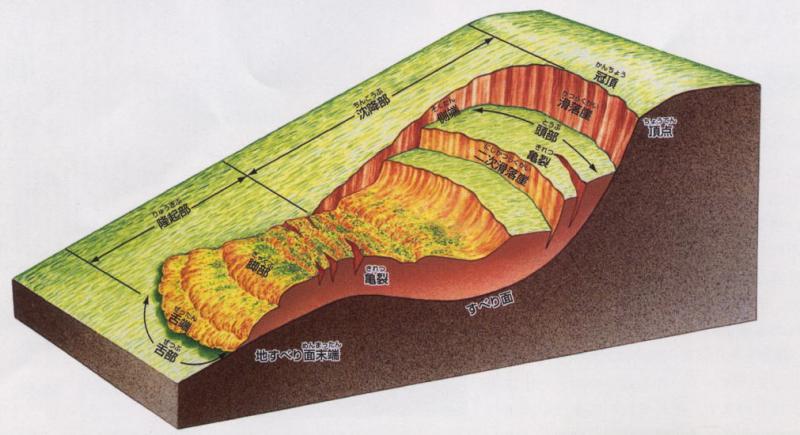 地すべり地形の模式図