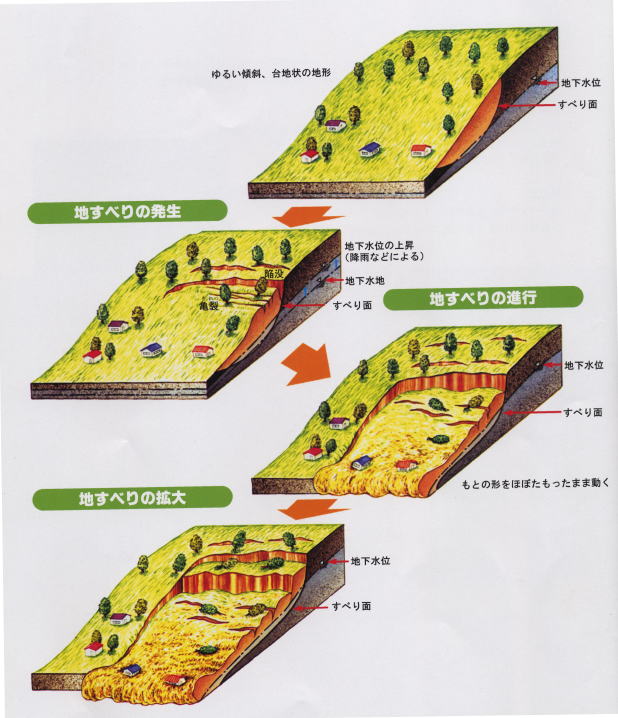 地すべりの発生・進行・拡大の模式図