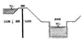 排水溝畔止水工