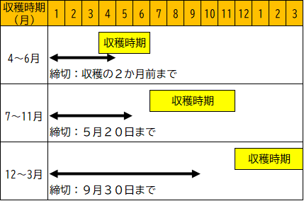 生産者・ほ場一覧表の提出時期(図示)