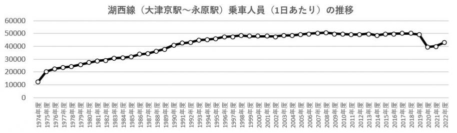 湖西線の利用状況
