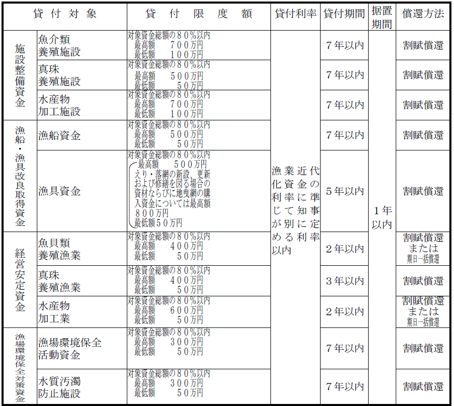 別表1