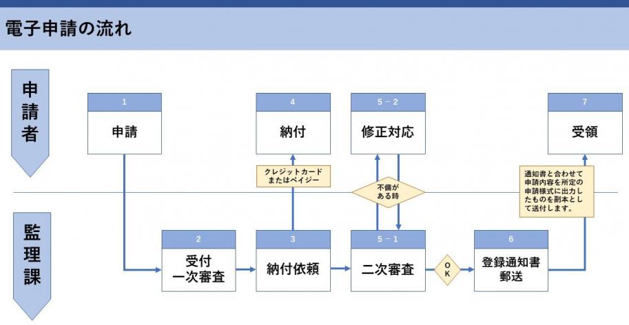 電子申請のイメージフロー