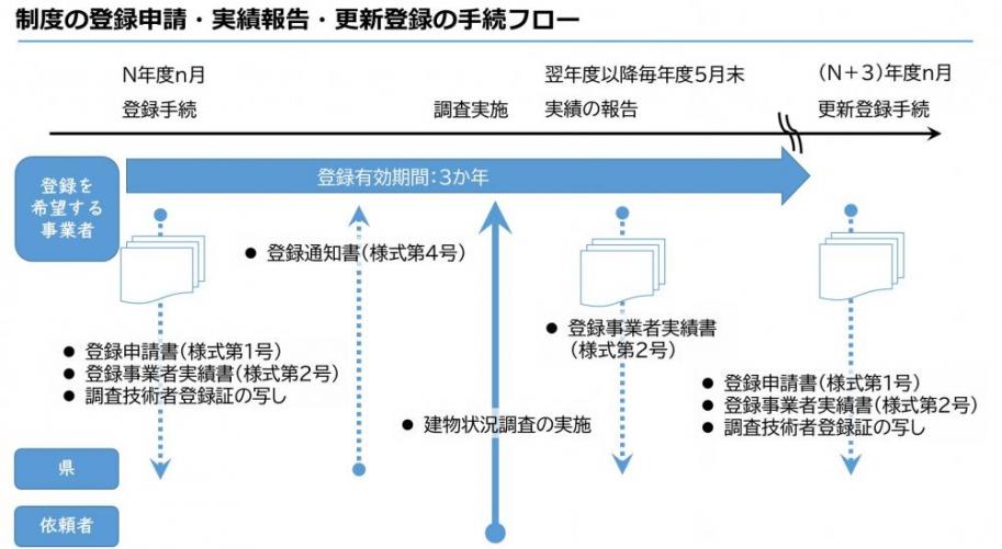 制度フロー