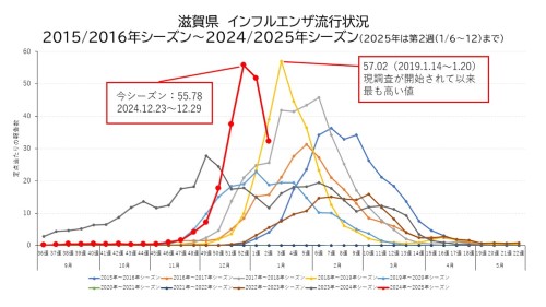 インフルエンザ感染状況のグラフ