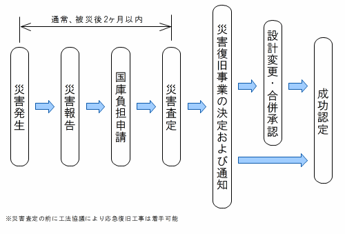 災害復旧事務の流れ