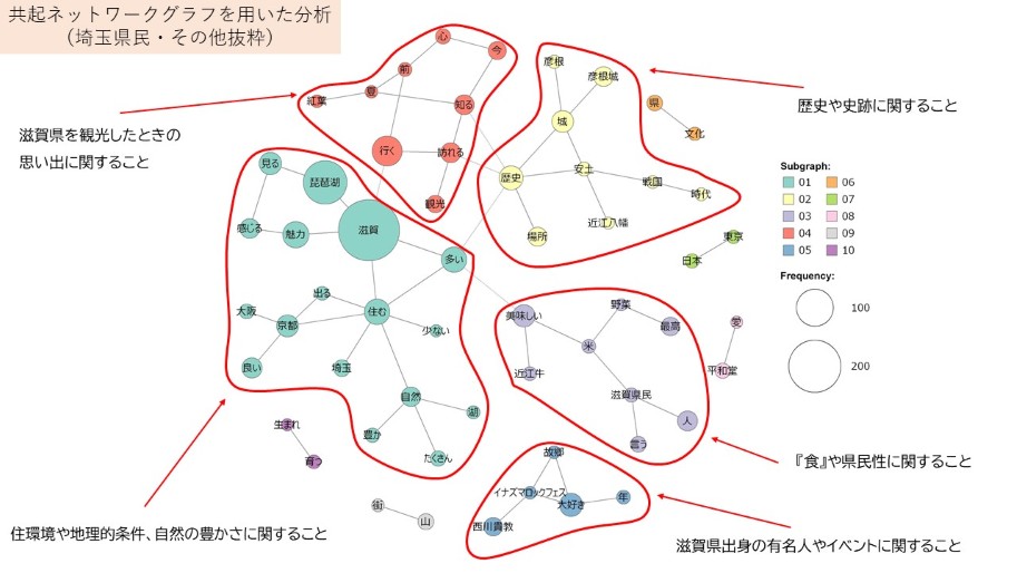 共起ネットワーク(その他)